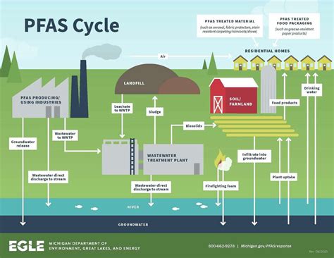 suppliers that are a source of pfas contamination